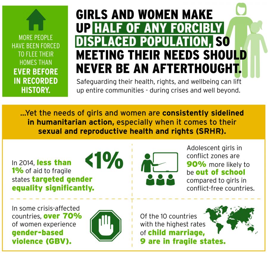 Infographic on statistics regarding women and girls in humanitarian settings.