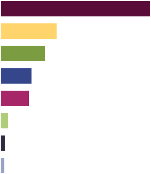 Bar chart to illustrate stats on communities and groups