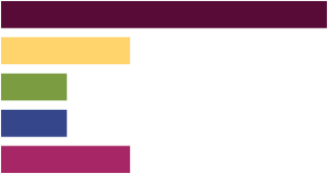 Bar chart to illustrate stats on project reach